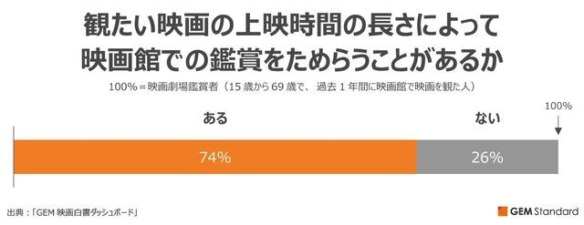 長い映画は嫌われる？鑑賞をためらう長さは「180分以上」で約6割