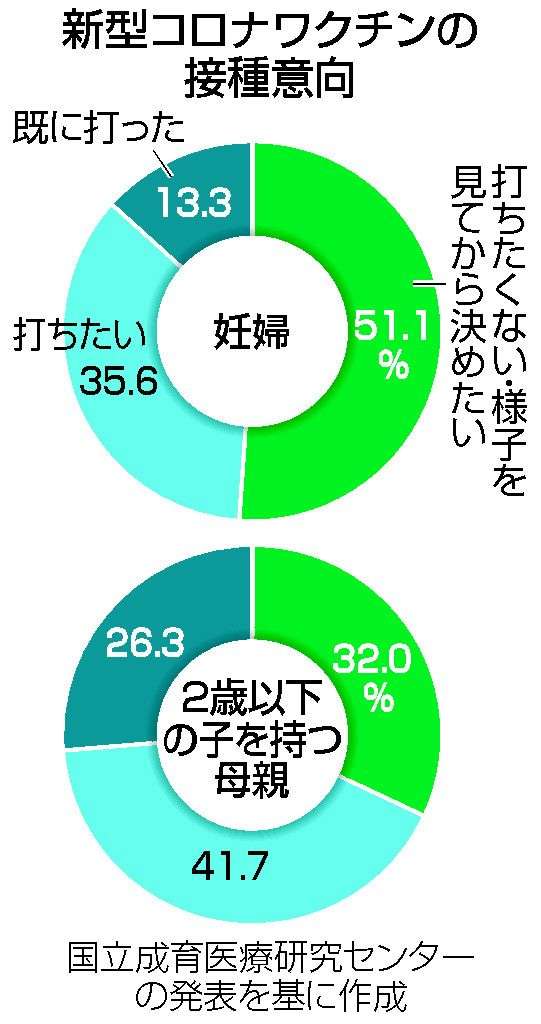 妊婦51％、ワクチンに消極的　新型コロナ、副反応懸念―成育医療研など