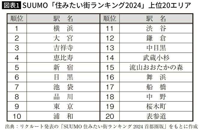 自由が丘も代官山も上位から陥落…｢住みたい街ランキング｣から見る現代人の"家探しの最優先事項"