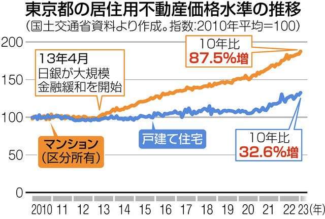 東京都内の一戸建て住宅価格急上昇　2010年比でプラス32.6％＜深掘りこの数字＞
