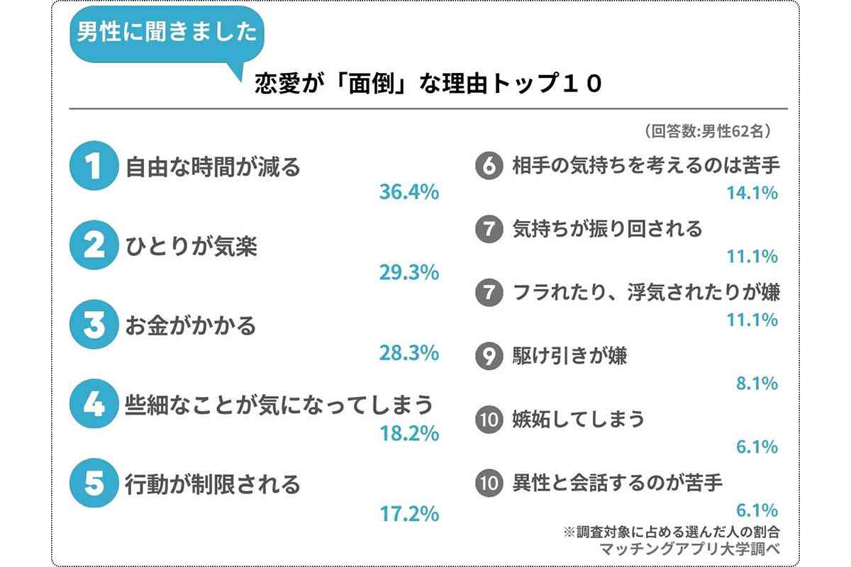 若者なんと6割超「恋愛が面倒くさい」…理由の1位は男女で違い、一方「結婚願望」は？
