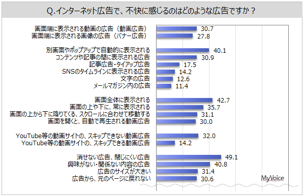 インターネット広告で不快に感じるもの　最多は「消せない広告」