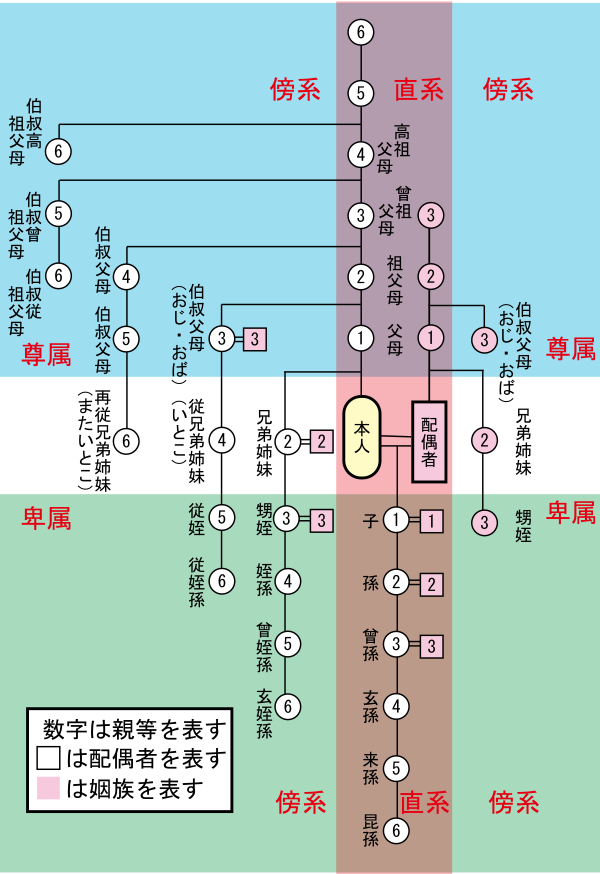 自分の曽祖父母を含めた上の世代を知ってますか？