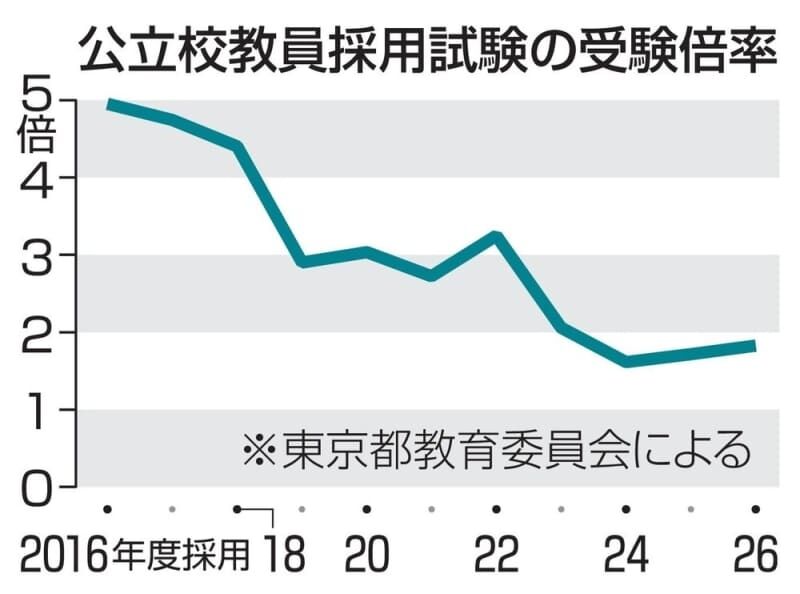 「うちの子がなぜレギュラーじゃないんだ」モンスターペアレントに詰められる教師たち…疲弊して退職、人気がた落ちで学校は人手不足に 「カスハラ」認定は切り札になるのか
