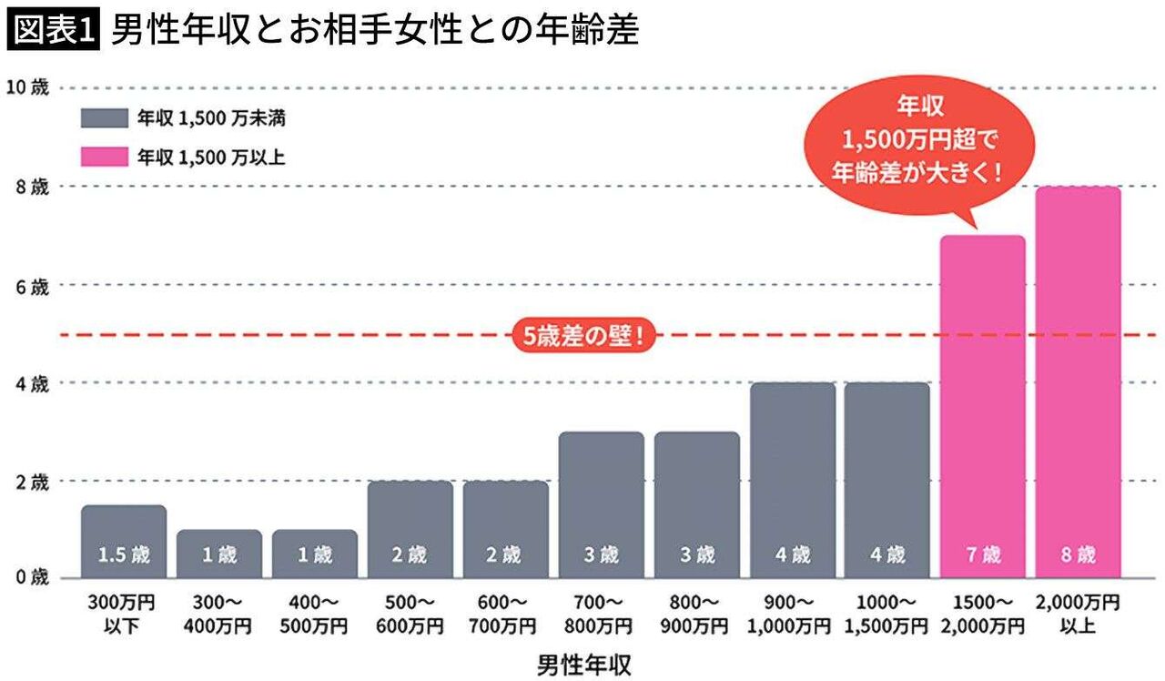 4歳下は年収1000万円､8歳下は2000万円が必要…毎月100人に申し込んでもお見合いが組めない40歳男性の勘違い