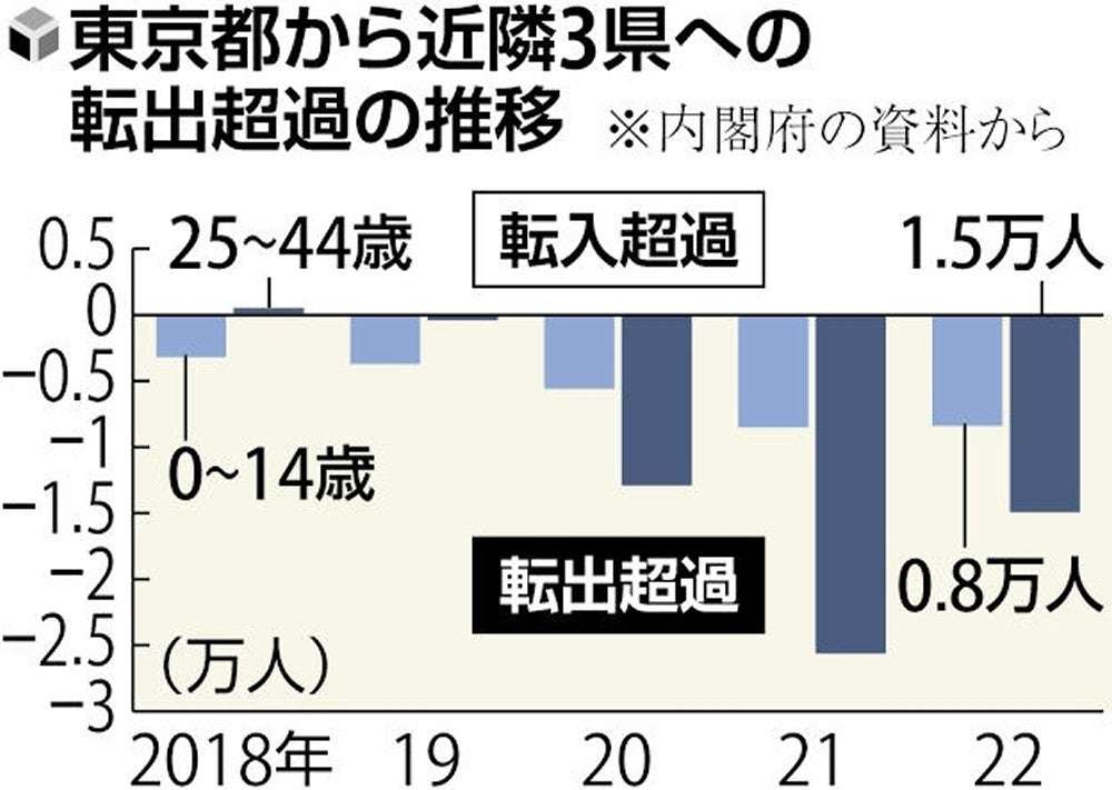 東京から流出する子育て世代、住宅価格の上昇で隣県へ…就業率の悪化につながる恐れ