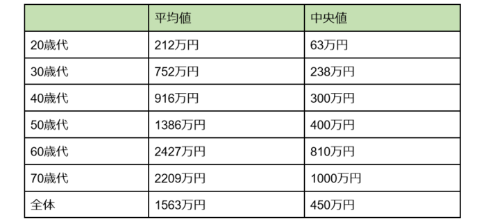 「うちの貯蓄」平均以下・平均以上？【20～70歳代の貯蓄】平均や割合から2023年の貯蓄を考える
