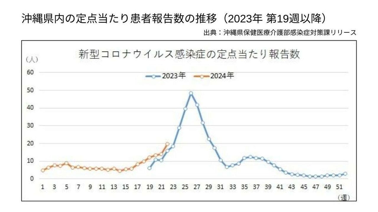 新型コロナウイルス　沖縄で急拡大の兆候　基本的な感染対策を