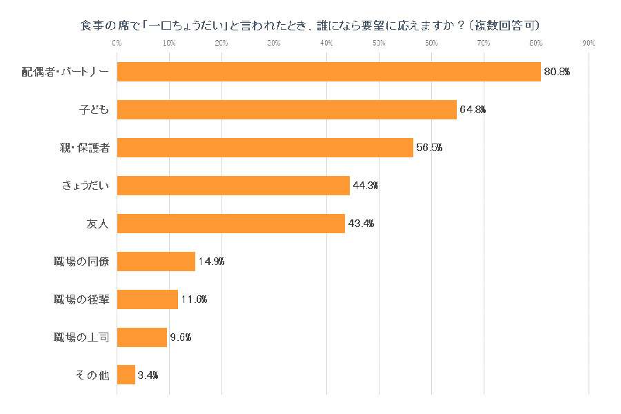 「一口ちょうだい」どう思う？2000人に意識調査　角を立てずに避けるテクとは