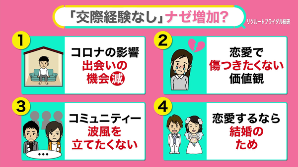 20代“交際経験なし”急増？30代男女「恋愛は時間とお金の無駄」増加傾向…理由は？【#みんなのギモン】
