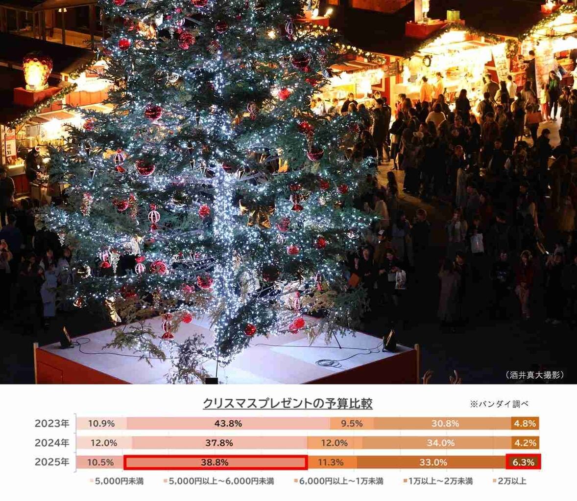 子供へのXマスプレゼント　平均予算額8378円、「2万円以上」も増加　物価高を反映か