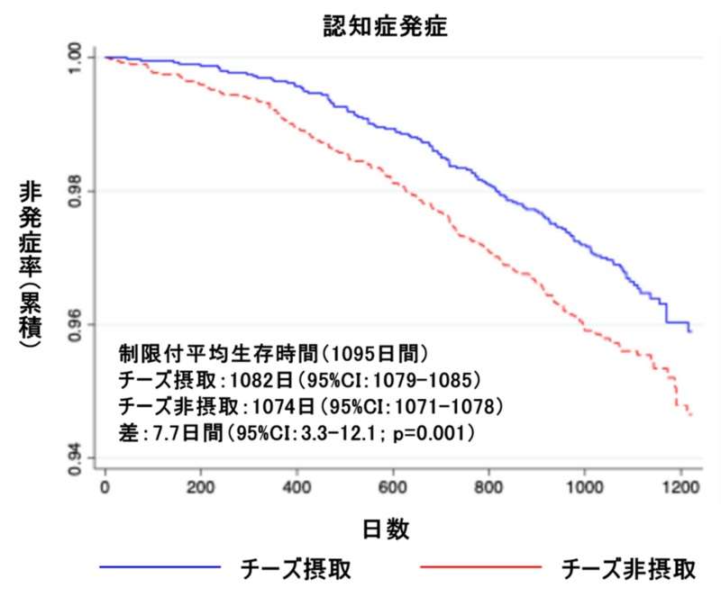 日常的なチーズ摂取は認知症発症リスクの低下と関連性　日本の高齢者を対象とした3年間の追跡調査で