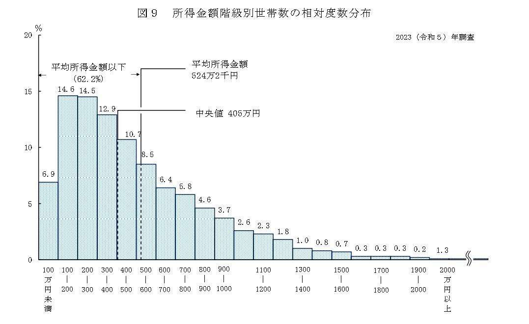 世帯所得405万円の衝撃