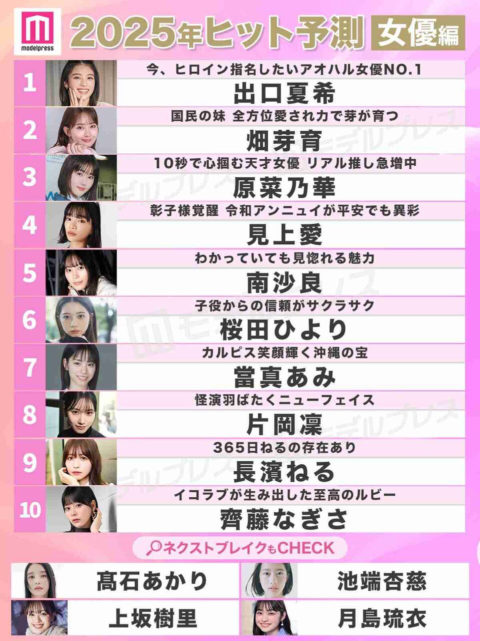 「2025年ヒット予測」女優＆俳優部門トップ10　出口夏希や木戸大聖らがランクイン【モデルプレス独自調査】
