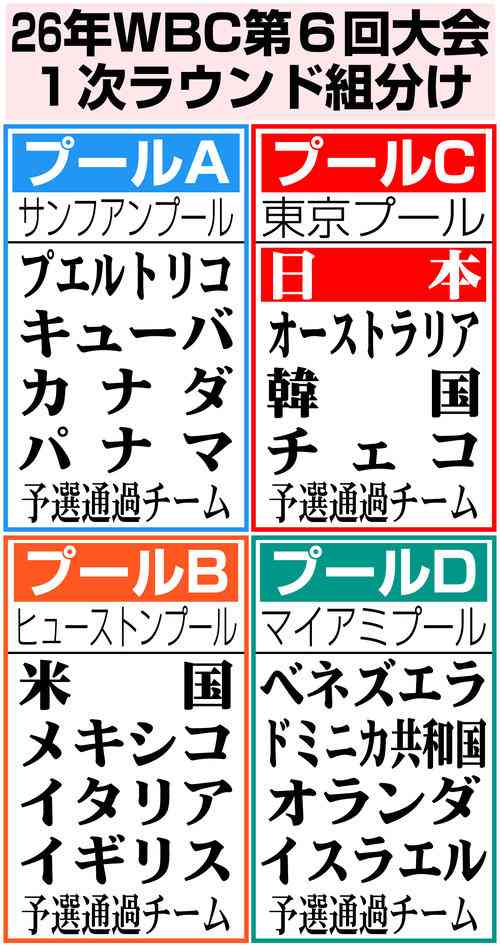 【侍ジャパン】26年WBCは1次ラウンドでオーストラリア、韓国、チェコと同組、開催概要発表