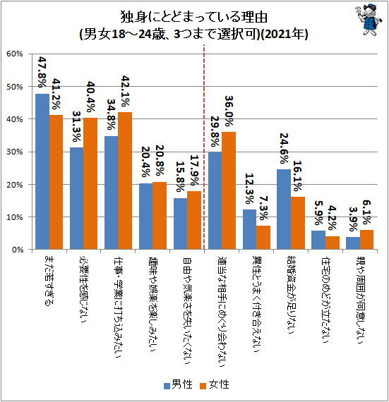 「まだ若い」じきに「相手が見つからない」…独身者が独身でとどまっている理由は？