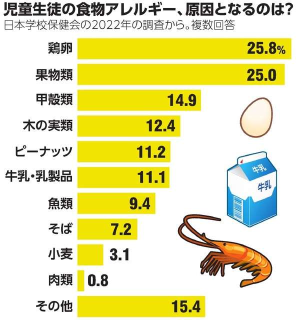 食物アレルギーの子、なぜ増加?　目立つ果物類　花粉症との関連も