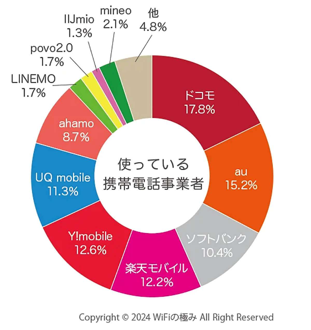 携帯料金が高いのに、それでも格安SIMではなくキャリアを使い続ける人の理由