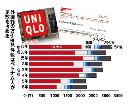 外国人の集団万引横行、ユニクロが示した「断固たる姿勢」　全ての損害に賠償請求表明