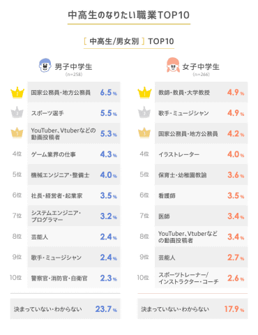 中高生のなりたい職業は「国家公務員・地方公務員」が人気
