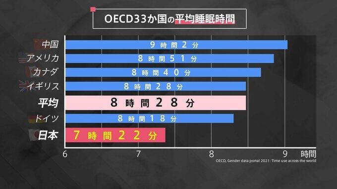 子どもの睡眠不足は「一生のハンデ」　問題行動の引き金に？忙しすぎて寝足りない日本、警鐘を鳴らす専門家