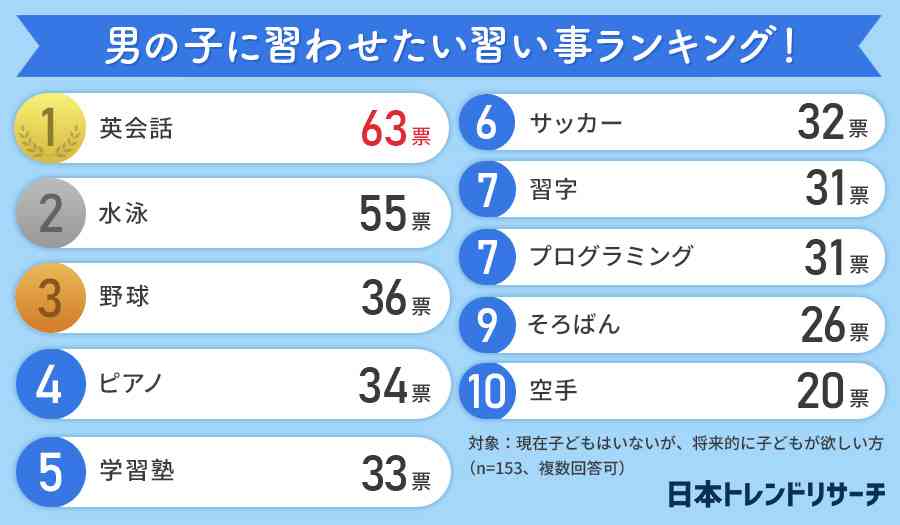 子どもに習わせたい習い事ランキング、女の子1位は「ピアノ」、男の子1位は？