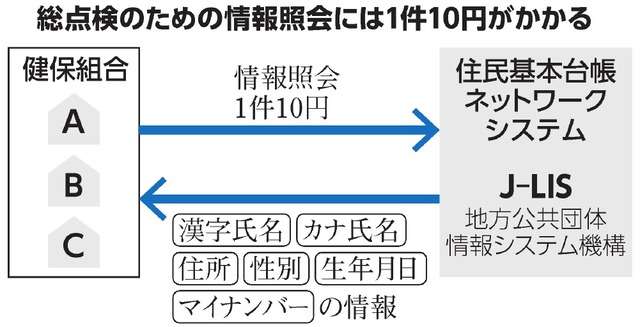 マイナンバー総点検、1件で10円の追加費用　どこ負担？国は示さず