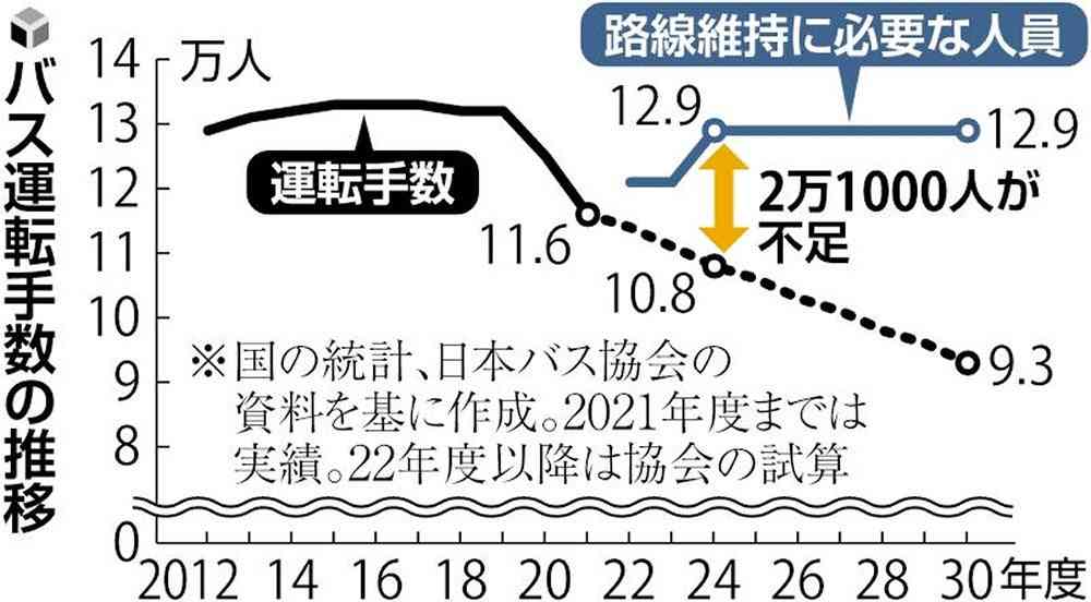 「バス運転手が足りない」スクールバス廃止の地域も…「乗り継ぎ必要、朝は混む」ため息