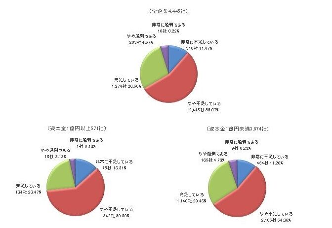 企業の66％が「正社員不足」、大企業は7割超　「人手不足」 運送、飲食、サービスで深刻化