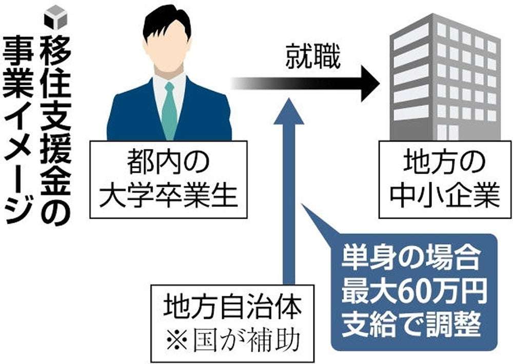 都内大学生に地方の中小企業への就職後押し、単身者には最大60万円給付で調整