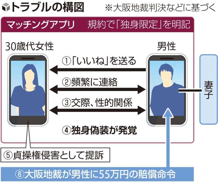 婚活アプリで「独身」とウソ、「貞操権を侵害」と交際男性に賠償命令…大阪地裁「女性に判断の機会失わせる行為」