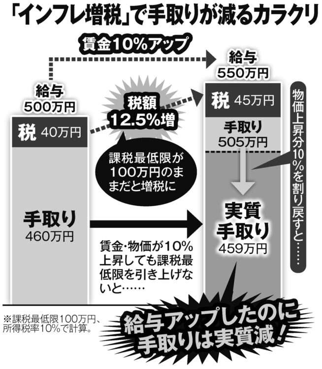 【1人9万円のステルス負担増】岸田首相と財務省が気付かぬうちに進めていた“実質的な所得増税”　給料上がっても手取りが減るカラクリ