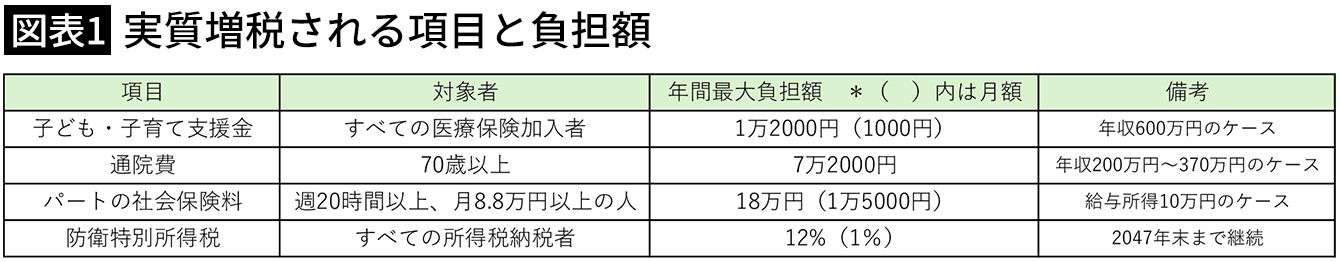 消費税ゼロで増える手取り｢年約6万円｣軽く吹っ飛ぶ…荻原博子｢これから来る実質増税の嵐の内訳｣