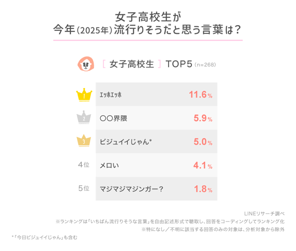 女子高校生が2025年も流行しそうだと思う言葉1位「エッホエッホ」、逆にもう使わなさそうな流行語1位は？【LINEリサーチ調べ】