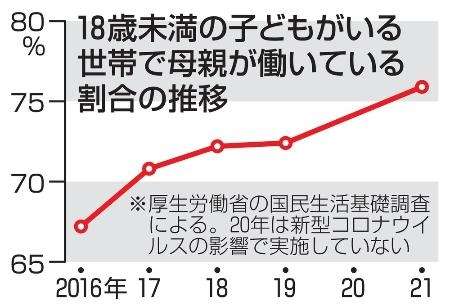 「働く母」4人に3人で過去最高　21年、厚労省調査
