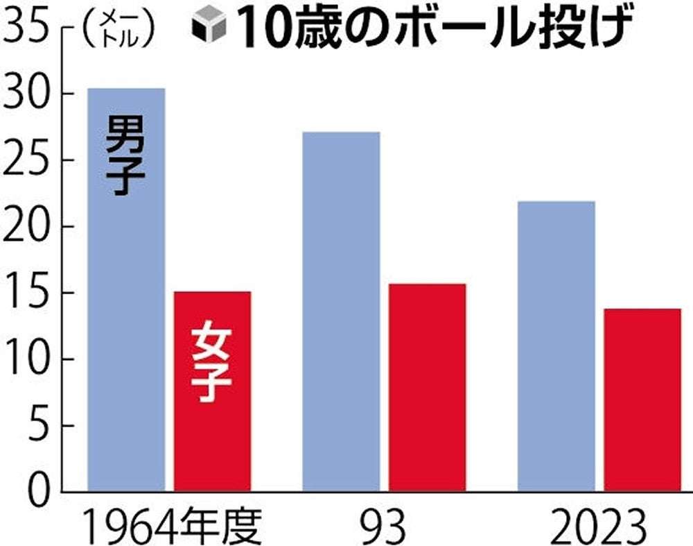 【体力・運動能力調査】10歳男児のボール投げ、60年前より大幅低下…身長や反復横跳びは現代っ子が上