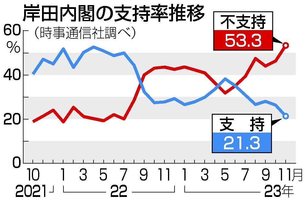 内閣支持21.3％、最低更新　自民も下落19％―時事世論調査
