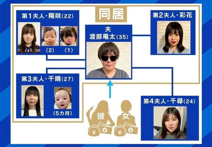 “一夫多妻のヒモ男” 第1夫人「1人だけを愛し出したら逆に冷めちゃうと思う」 夫の野望は「徳川家斉の“子ども53人”を超えたい」