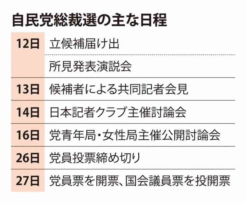 自民総裁選告示、9人が届け出　過去最多の立候補者数を大幅更新