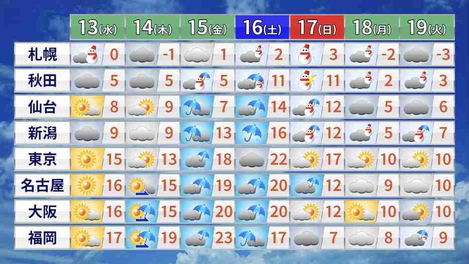 10年に1度レベルの大雪・低温のおそれ　強烈な寒気襲来へ