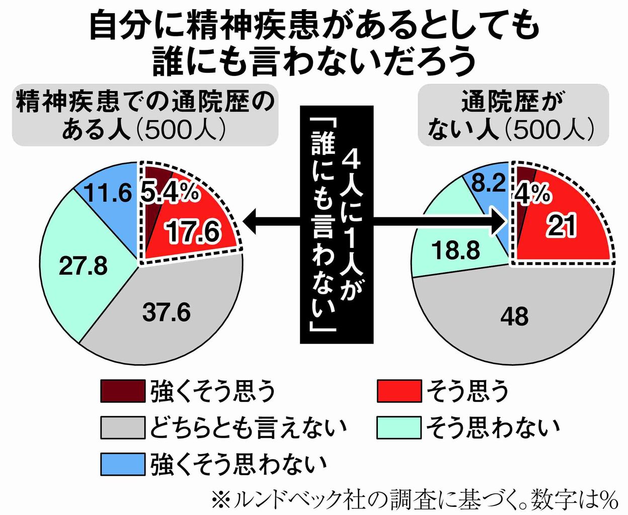 精神疾患4人に1人「妻にも言えない」　告白に高い心理的ハードル