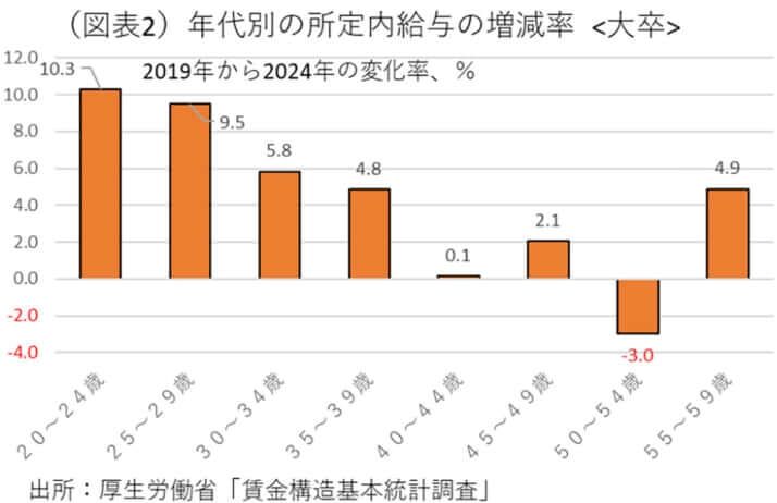 「新入社員」も「バブル入社組」も“給与増”なのに「氷河期世代」だけがワリを喰う残酷な現実…高齢者になっても報われない“悪夢の世代間格差”とは