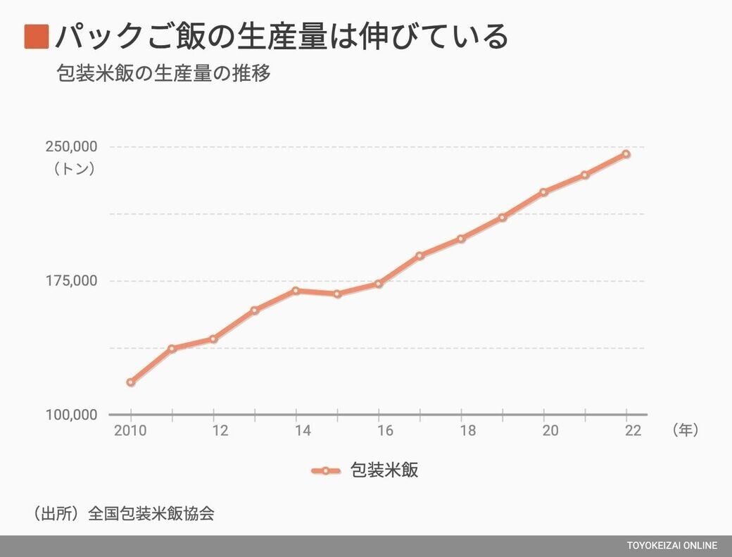 コメ消費減っているのに｢パックご飯｣売れるなぜ　非常食から日常食に移り変わっている