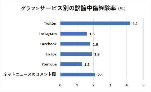 ネット上の誹謗中傷　女性よりも男性、年齢が低い人ほど多い傾向　被害受けやすい属性、行動、投稿内容とは？