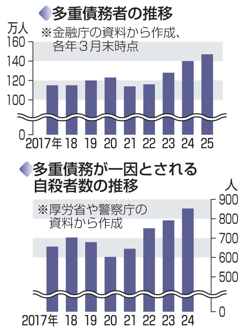 【独自】多重債務者急増、147万人　金融庁調査、物価高影響か