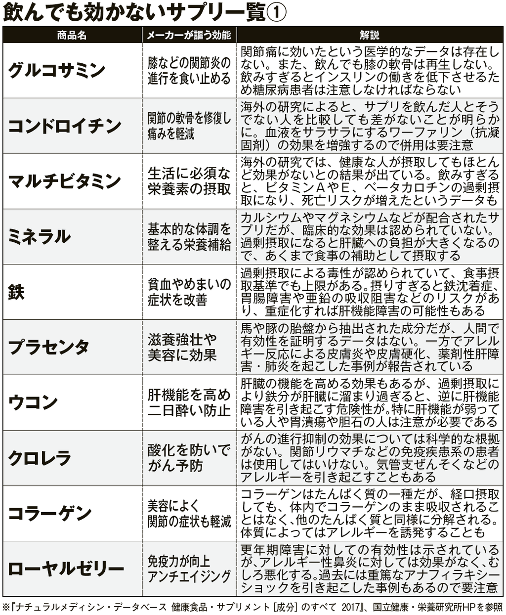 ダマされるな！ 飲んでも効かない「サプリ」一覧 えっ、あれも…？
