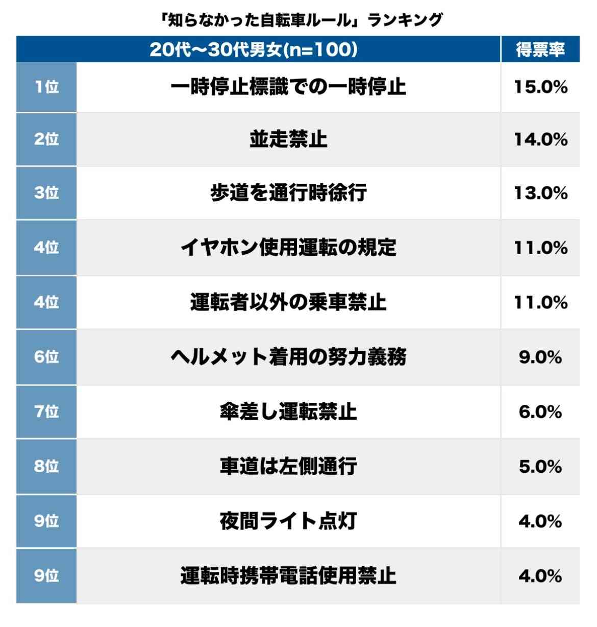 「知らなかった自転車ルール」ランキング、“歩道では徐行”を抑えた26年厳格化で“反則金5000円”の行為は【トップ3】