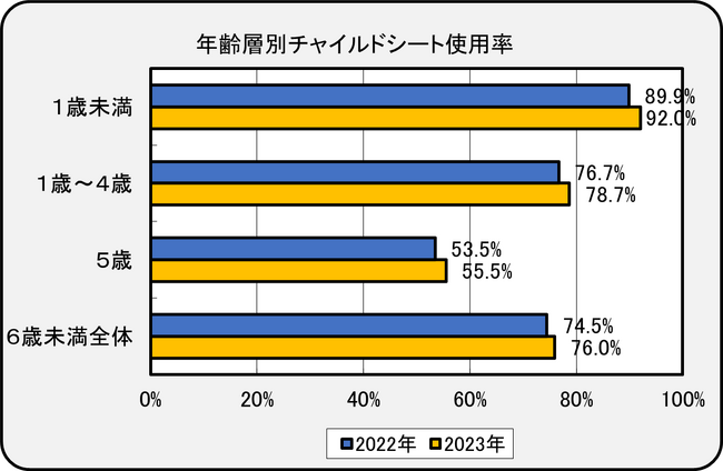 チャイルドシート使用状況全国調査、約半数は正しく使えていない現状が明らかに