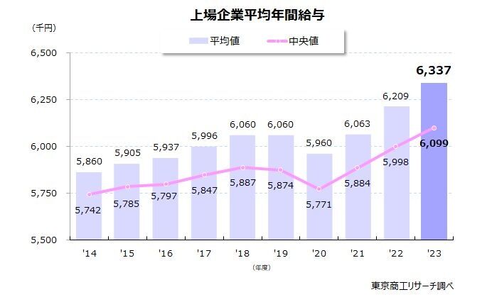 上場企業の役員報酬1億円以上509社 1,120人　従業員との格差 最大944倍、中央値10.8倍