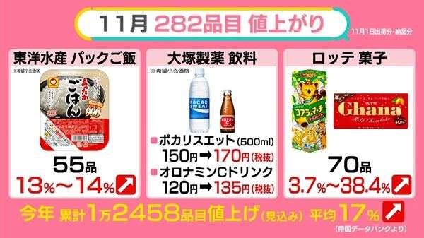 11月も値上げだらけ…電気・ガス代は882円増、政府の補助は？　「1分」もあなどれない節ガス術【#みんなのギモン】